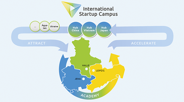 Zeigt Grafik des International Startup Campus Projektes